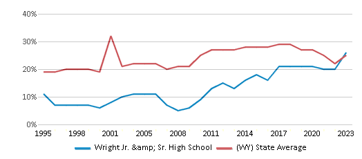 This chart displays the percentage of students who is eligible for free lunch in Wright Jr. & Sr. High School and the percentage of public school students who is eligible for free lunch in Wyoming by year, with the latest 2022-23 school year data. This chart displays the percentage of students who is eligible for free lunch in Wright Jr. & Sr. High School and the percentage of public school students who is eligible for free lunch in Wyoming by year, with the latest 2022-23 school year data.