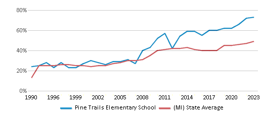 This chart displays the percentage of students who is eligible for free lunch in Pine Trails Elementary School and the percentage of public school students who is eligible for free lunch in Michigan by year, with the latest 2022-23 school year data. This chart displays the percentage of students who is eligible for free lunch in Pine Trails Elementary School and the percentage of public school students who is eligible for free lunch in Michigan by year, with the latest 2022-23 school year data.