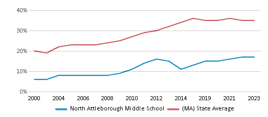 This chart displays the percentage of students who is eligible for free lunch in North Attleborough Middle School and the percentage of public school students who is eligible for free lunch in Massachusetts by year, with the latest 2022-23 school year data. This chart displays the percentage of students who is eligible for free lunch in North Attleborough Middle School and the percentage of public school students who is eligible for free lunch in Massachusetts by year, with the latest 2022-23 school year data.