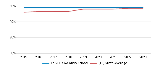 This chart displays the percentage of students who is eligible for free lunch in Fehl Elementary School and the percentage of public school students who is eligible for free lunch in Texas by year, with the latest 2022-23 school year data. This chart displays the percentage of students who is eligible for free lunch in Fehl Elementary School and the percentage of public school students who is eligible for free lunch in Texas by year, with the latest 2022-23 school year data.
