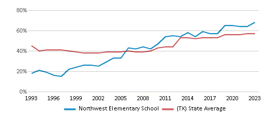 This chart displays the percentage of students who is eligible for free lunch in Northwest Elementary School and the percentage of public school students who is eligible for free lunch in Texas by year, with the latest 2022-23 school year data. This chart displays the percentage of students who is eligible for free lunch in Northwest Elementary School and the percentage of public school students who is eligible for free lunch in Texas by year, with the latest 2022-23 school year data.