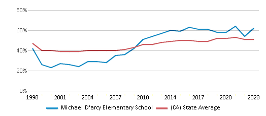 This chart displays the percentage of students who is eligible for free lunch in Michael D'arcy Elementary School and the percentage of public school students who is eligible for free lunch in California by year, with the latest 2022-23 school year data. This chart displays the percentage of students who is eligible for free lunch in Michael D'arcy Elementary School and the percentage of public school students who is eligible for free lunch in California by year, with the latest 2022-23 school year data.