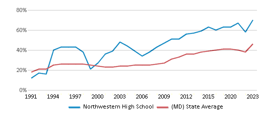 This chart displays the percentage of students who is eligible for free lunch in Northwestern High School and the percentage of public school students who is eligible for free lunch in Maryland by year, with the latest 2022-23 school year data. This chart displays the percentage of students who is eligible for free lunch in Northwestern High School and the percentage of public school students who is eligible for free lunch in Maryland by year, with the latest 2022-23 school year data.