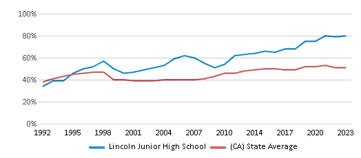 This chart displays the percentage of students who is eligible for free lunch in Lincoln Junior High School and the percentage of public school students who is eligible for free lunch in California by year, with the latest 2022-23 school year data. This chart displays the percentage of students who is eligible for free lunch in Lincoln Junior High School and the percentage of public school students who is eligible for free lunch in California by year, with the latest 2022-23 school year data.