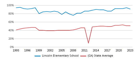 This chart displays the percentage of students who is eligible for free lunch in Lincoln Elementary School and the percentage of public school students who is eligible for free lunch in California by year, with the latest 2022-23 school year data. This chart displays the percentage of students who is eligible for free lunch in Lincoln Elementary School and the percentage of public school students who is eligible for free lunch in California by year, with the latest 2022-23 school year data.
