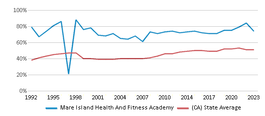 This chart displays the percentage of students who is eligible for free lunch in Mare Island Health And Fitness Academy and the percentage of public school students who is eligible for free lunch in California by year, with the latest 2022-23 school year data. This chart displays the percentage of students who is eligible for free lunch in Mare Island Health And Fitness Academy and the percentage of public school students who is eligible for free lunch in California by year, with the latest 2022-23 school year data.