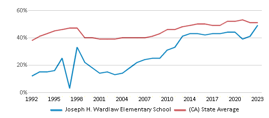This chart displays the percentage of students who is eligible for free lunch in Joseph H. Wardlaw Elementary School and the percentage of public school students who is eligible for free lunch in California by year, with the latest 2022-23 school year data. This chart displays the percentage of students who is eligible for free lunch in Joseph H. Wardlaw Elementary School and the percentage of public school students who is eligible for free lunch in California by year, with the latest 2022-23 school year data.