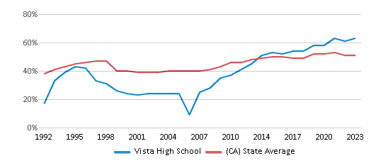 This chart displays the percentage of students who is eligible for free lunch in Vista High School and the percentage of public school students who is eligible for free lunch in California by year, with the latest 2022-23 school year data. This chart displays the percentage of students who is eligible for free lunch in Vista High School and the percentage of public school students who is eligible for free lunch in California by year, with the latest 2022-23 school year data.