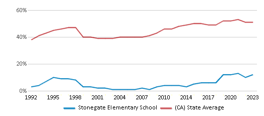 This chart displays the percentage of students who is eligible for free lunch in Stonegate Elementary School and the percentage of public school students who is eligible for free lunch in California by year, with the latest 2022-23 school year data. This chart displays the percentage of students who is eligible for free lunch in Stonegate Elementary School and the percentage of public school students who is eligible for free lunch in California by year, with the latest 2022-23 school year data.