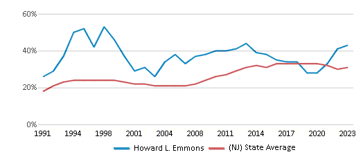 This chart displays the percentage of students who is eligible for free lunch in Howard L. Emmons and the percentage of public school students who is eligible for free lunch in New Jersey by year, with the latest 2022-23 school year data. This chart displays the percentage of students who is eligible for free lunch in Howard L. Emmons and the percentage of public school students who is eligible for free lunch in New Jersey by year, with the latest 2022-23 school year data.