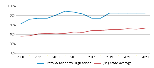 This chart displays the percentage of students who is eligible for free lunch in Crotona Academy High School and the percentage of public school students who is eligible for free lunch in New York by year, with the latest 2022-23 school year data. This chart displays the percentage of students who is eligible for free lunch in Crotona Academy High School and the percentage of public school students who is eligible for free lunch in New York by year, with the latest 2022-23 school year data.