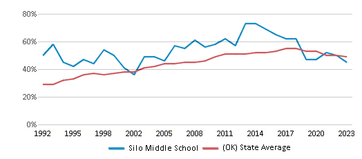 This chart displays the percentage of students who is eligible for free lunch in Silo Middle School and the percentage of public school students who is eligible for free lunch in Oklahoma by year, with the latest 2022-23 school year data. This chart displays the percentage of students who is eligible for free lunch in Silo Middle School and the percentage of public school students who is eligible for free lunch in Oklahoma by year, with the latest 2022-23 school year data.