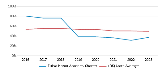 This chart displays the percentage of students who is eligible for free lunch in Tulsa Honor Academy Charter and the percentage of public school students who is eligible for free lunch in Oklahoma by year, with the latest 2022-23 school year data. This chart displays the percentage of students who is eligible for free lunch in Tulsa Honor Academy Charter and the percentage of public school students who is eligible for free lunch in Oklahoma by year, with the latest 2022-23 school year data.