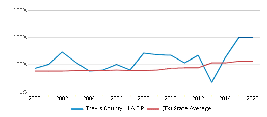 This chart displays the percentage of students who is eligible for free lunch in Travis County J J A E P and the percentage of public school students who is eligible for free lunch in Texas by year, with the latest 2019-20 school year data. This chart displays the percentage of students who is eligible for free lunch in Travis County J J A E P and the percentage of public school students who is eligible for free lunch in Texas by year, with the latest 2019-20 school year data.