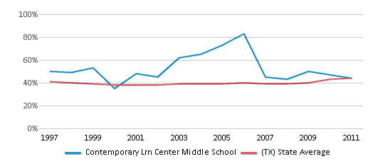 This chart displays the percentage of students who is eligible for free lunch in Contemporary Lrn Center Middle School and the percentage of public school students who is eligible for free lunch in Texas by year, with the latest 2010-11 school year data. This chart displays the percentage of students who is eligible for free lunch in Contemporary Lrn Center Middle School and the percentage of public school students who is eligible for free lunch in Texas by year, with the latest 2010-11 school year data.
