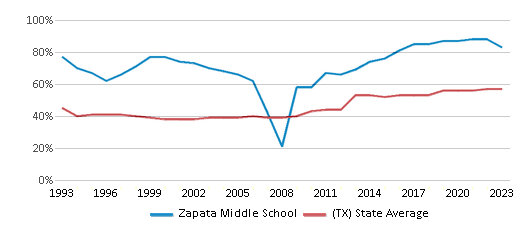 This chart displays the percentage of students who is eligible for free lunch in Zapata Middle School and the percentage of public school students who is eligible for free lunch in Texas by year, with the latest 2022-23 school year data. This chart displays the percentage of students who is eligible for free lunch in Zapata Middle School and the percentage of public school students who is eligible for free lunch in Texas by year, with the latest 2022-23 school year data.