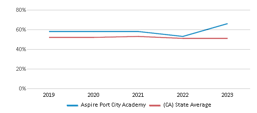 This chart displays the percentage of students who is eligible for free lunch in Aspire Port City Academy and the percentage of public school students who is eligible for free lunch in California by year, with the latest 2022-23 school year data. This chart displays the percentage of students who is eligible for free lunch in Aspire Port City Academy and the percentage of public school students who is eligible for free lunch in California by year, with the latest 2022-23 school year data.