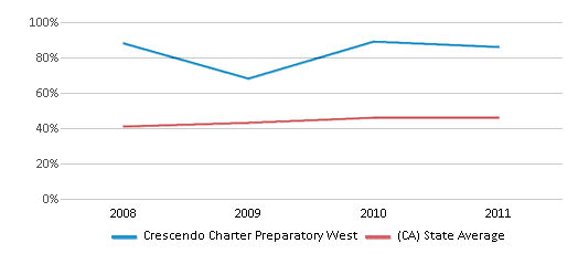 This chart displays the percentage of students who is eligible for free lunch in Crescendo Charter Preparatory West and the percentage of public school students who is eligible for free lunch in California by year, with the latest 2010-11 school year data. This chart displays the percentage of students who is eligible for free lunch in Crescendo Charter Preparatory West and the percentage of public school students who is eligible for free lunch in California by year, with the latest 2010-11 school year data.