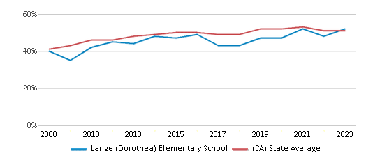 This chart displays the percentage of students who is eligible for free lunch in Lange (Dorothea) Elementary School and the percentage of public school students who is eligible for free lunch in California by year, with the latest 2022-23 school year data. This chart displays the percentage of students who is eligible for free lunch in Lange (Dorothea) Elementary School and the percentage of public school students who is eligible for free lunch in California by year, with the latest 2022-23 school year data.