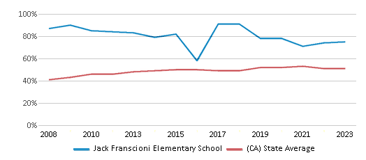 This chart displays the percentage of students who is eligible for free lunch in Jack Franscioni Elementary School and the percentage of public school students who is eligible for free lunch in California by year, with the latest 2022-23 school year data. This chart displays the percentage of students who is eligible for free lunch in Jack Franscioni Elementary School and the percentage of public school students who is eligible for free lunch in California by year, with the latest 2022-23 school year data.