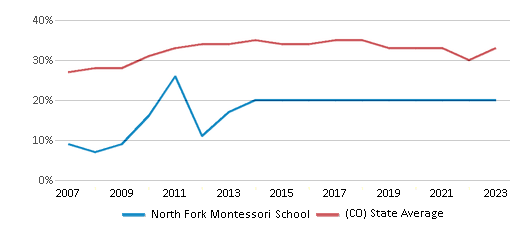 This chart displays the percentage of students who is eligible for free lunch in North Fork Montessori School and the percentage of public school students who is eligible for free lunch in Colorado by year, with the latest 2022-23 school year data. This chart displays the percentage of students who is eligible for free lunch in North Fork Montessori School and the percentage of public school students who is eligible for free lunch in Colorado by year, with the latest 2022-23 school year data.