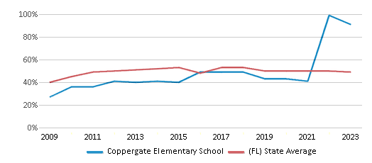 This chart displays the percentage of students who is eligible for free lunch in Coppergate Elementary School and the percentage of public school students who is eligible for free lunch in Florida by year, with the latest 2022-23 school year data. This chart displays the percentage of students who is eligible for free lunch in Coppergate Elementary School and the percentage of public school students who is eligible for free lunch in Florida by year, with the latest 2022-23 school year data.