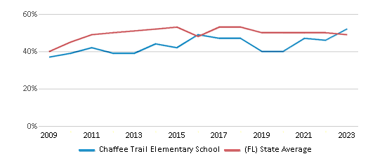 This chart displays the percentage of students who is eligible for free lunch in Chaffee Trail Elementary School and the percentage of public school students who is eligible for free lunch in Florida by year, with the latest 2022-23 school year data. This chart displays the percentage of students who is eligible for free lunch in Chaffee Trail Elementary School and the percentage of public school students who is eligible for free lunch in Florida by year, with the latest 2022-23 school year data.