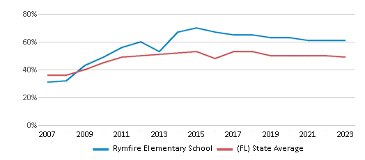 This chart displays the percentage of students who is eligible for free lunch in Rymfire Elementary School and the percentage of public school students who is eligible for free lunch in Florida by year, with the latest 2022-23 school year data. This chart displays the percentage of students who is eligible for free lunch in Rymfire Elementary School and the percentage of public school students who is eligible for free lunch in Florida by year, with the latest 2022-23 school year data.