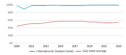This chart displays the percentage of students who is eligible for free lunch in International Student Center and the percentage of public school students who is eligible for free lunch in Georgia by year, with the latest 2022-23 school year data. This chart displays the percentage of students who is eligible for free lunch in International Student Center and the percentage of public school students who is eligible for free lunch in Georgia by year, with the latest 2022-23 school year data.