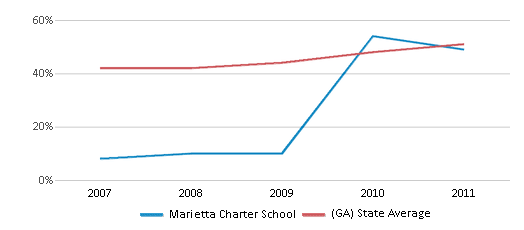 This chart displays the percentage of students who is eligible for free lunch in Marietta Charter School and the percentage of public school students who is eligible for free lunch in Georgia by year, with the latest 2010-11 school year data. This chart displays the percentage of students who is eligible for free lunch in Marietta Charter School and the percentage of public school students who is eligible for free lunch in Georgia by year, with the latest 2010-11 school year data.