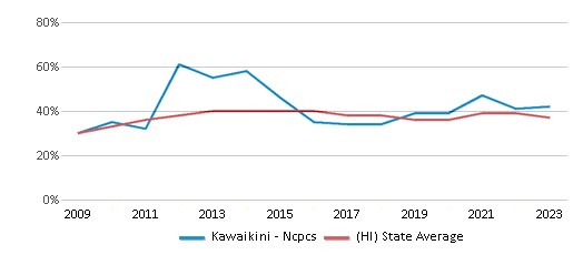 This chart displays the percentage of students who is eligible for free lunch in Kawaikini - Ncpcs and the percentage of public school students who is eligible for free lunch in Hawaii by year, with the latest 2022-23 school year data. This chart displays the percentage of students who is eligible for free lunch in Kawaikini - Ncpcs and the percentage of public school students who is eligible for free lunch in Hawaii by year, with the latest 2022-23 school year data.