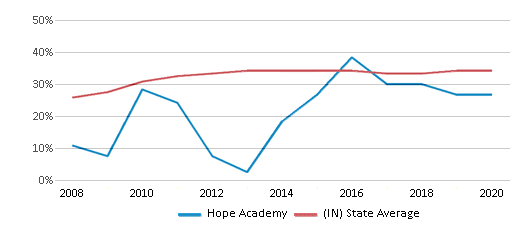 This chart displays the percentage of students who is eligible for free lunch in Hope Academy and the percentage of public school students who is eligible for free lunch in Indiana by year, with the latest 2019-20 school year data. This chart displays the percentage of students who is eligible for free lunch in Hope Academy and the percentage of public school students who is eligible for free lunch in Indiana by year, with the latest 2019-20 school year data.