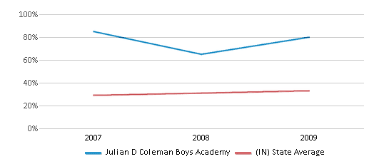 This chart displays the percentage of students who is eligible for free lunch in Julian D Coleman Boys Academy and the percentage of public school students who is eligible for free lunch in Indiana by year, with the latest 2008-09 school year data. This chart displays the percentage of students who is eligible for free lunch in Julian D Coleman Boys Academy and the percentage of public school students who is eligible for free lunch in Indiana by year, with the latest 2008-09 school year data.