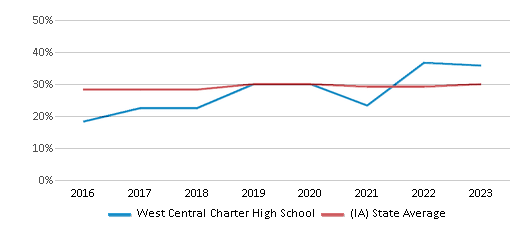 This chart displays the percentage of students who is eligible for free lunch in West Central Charter High School and the percentage of public school students who is eligible for free lunch in Iowa by year, with the latest 2022-23 school year data. This chart displays the percentage of students who is eligible for free lunch in West Central Charter High School and the percentage of public school students who is eligible for free lunch in Iowa by year, with the latest 2022-23 school year data.