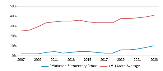 This chart displays the percentage of students who is eligible for free lunch in Workman Elementary School and the percentage of public school students who is eligible for free lunch in Michigan by year, with the latest 2022-23 school year data. This chart displays the percentage of students who is eligible for free lunch in Workman Elementary School and the percentage of public school students who is eligible for free lunch in Michigan by year, with the latest 2022-23 school year data.