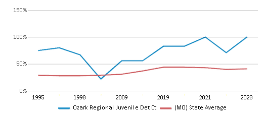 This chart displays the percentage of students who is eligible for free lunch in Ozark Regional Juvenile Det Ct and the percentage of public school students who is eligible for free lunch in Missouri by year, with the latest 2022-23 school year data. This chart displays the percentage of students who is eligible for free lunch in Ozark Regional Juvenile Det Ct and the percentage of public school students who is eligible for free lunch in Missouri by year, with the latest 2022-23 school year data.
