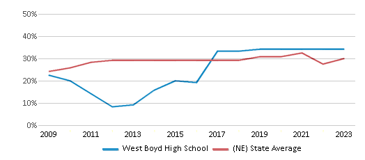 This chart displays the percentage of students who is eligible for free lunch in West Boyd High School and the percentage of public school students who is eligible for free lunch in Nebraska by year, with the latest 2022-23 school year data. This chart displays the percentage of students who is eligible for free lunch in West Boyd High School and the percentage of public school students who is eligible for free lunch in Nebraska by year, with the latest 2022-23 school year data.