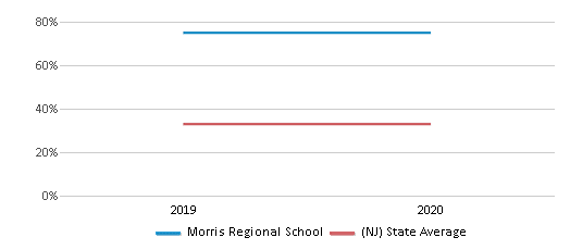 This chart displays the percentage of students who is eligible for free lunch in Morris Regional School and the percentage of public school students who is eligible for free lunch in New Jersey by year, with the latest 2019-20 school year data. This chart displays the percentage of students who is eligible for free lunch in Morris Regional School and the percentage of public school students who is eligible for free lunch in New Jersey by year, with the latest 2019-20 school year data.