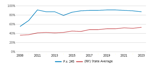 This chart displays the percentage of students who is eligible for free lunch in P.s. 245 and the percentage of public school students who is eligible for free lunch in New York by year, with the latest 2022-23 school year data. This chart displays the percentage of students who is eligible for free lunch in P.s. 245 and the percentage of public school students who is eligible for free lunch in New York by year, with the latest 2022-23 school year data.