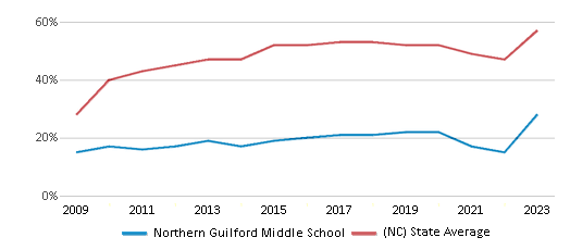 This chart displays the percentage of students who is eligible for free lunch in Northern Guilford Middle School and the percentage of public school students who is eligible for free lunch in North Carolina by year, with the latest 2022-23 school year data. This chart displays the percentage of students who is eligible for free lunch in Northern Guilford Middle School and the percentage of public school students who is eligible for free lunch in North Carolina by year, with the latest 2022-23 school year data.