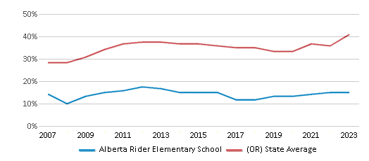 This chart displays the percentage of students who is eligible for free lunch in Alberta Rider Elementary School and the percentage of public school students who is eligible for free lunch in Oregon by year, with the latest 2022-23 school year data. This chart displays the percentage of students who is eligible for free lunch in Alberta Rider Elementary School and the percentage of public school students who is eligible for free lunch in Oregon by year, with the latest 2022-23 school year data.