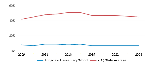 This chart displays the percentage of students who is eligible for free lunch in Longview Elementary School and the percentage of public school students who is eligible for free lunch in Tennessee by year, with the latest 2022-23 school year data. This chart displays the percentage of students who is eligible for free lunch in Longview Elementary School and the percentage of public school students who is eligible for free lunch in Tennessee by year, with the latest 2022-23 school year data.