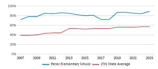 This chart displays the percentage of students who is eligible for free lunch in Perez Elementary School and the percentage of public school students who is eligible for free lunch in Texas by year, with the latest 2022-23 school year data. This chart displays the percentage of students who is eligible for free lunch in Perez Elementary School and the percentage of public school students who is eligible for free lunch in Texas by year, with the latest 2022-23 school year data.