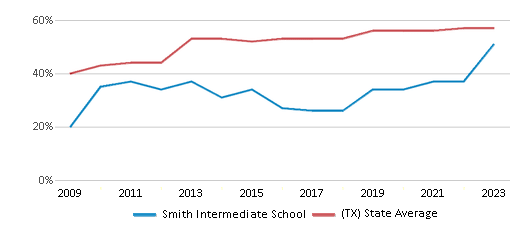 This chart displays the percentage of students who is eligible for free lunch in Smith Intermediate School and the percentage of public school students who is eligible for free lunch in Texas by year, with the latest 2022-23 school year data. This chart displays the percentage of students who is eligible for free lunch in Smith Intermediate School and the percentage of public school students who is eligible for free lunch in Texas by year, with the latest 2022-23 school year data.