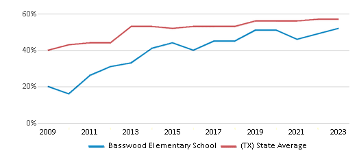 This chart displays the percentage of students who is eligible for free lunch in Basswood Elementary School and the percentage of public school students who is eligible for free lunch in Texas by year, with the latest 2022-23 school year data. This chart displays the percentage of students who is eligible for free lunch in Basswood Elementary School and the percentage of public school students who is eligible for free lunch in Texas by year, with the latest 2022-23 school year data.