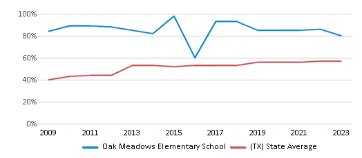 This chart displays the percentage of students who is eligible for free lunch in Oak Meadows Elementary School and the percentage of public school students who is eligible for free lunch in Texas by year, with the latest 2022-23 school year data. This chart displays the percentage of students who is eligible for free lunch in Oak Meadows Elementary School and the percentage of public school students who is eligible for free lunch in Texas by year, with the latest 2022-23 school year data.