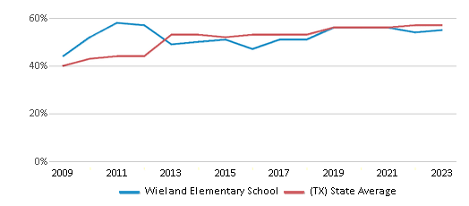 This chart displays the percentage of students who is eligible for free lunch in Wieland Elementary School and the percentage of public school students who is eligible for free lunch in Texas by year, with the latest 2022-23 school year data. This chart displays the percentage of students who is eligible for free lunch in Wieland Elementary School and the percentage of public school students who is eligible for free lunch in Texas by year, with the latest 2022-23 school year data.