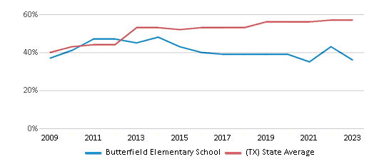 This chart displays the percentage of students who is eligible for free lunch in Butterfield Elementary School and the percentage of public school students who is eligible for free lunch in Texas by year, with the latest 2022-23 school year data. This chart displays the percentage of students who is eligible for free lunch in Butterfield Elementary School and the percentage of public school students who is eligible for free lunch in Texas by year, with the latest 2022-23 school year data.