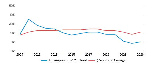 This chart displays the percentage of students who is eligible for free lunch in Encampment K-12 School and the percentage of public school students who is eligible for free lunch in Wyoming by year, with the latest 2022-23 school year data. This chart displays the percentage of students who is eligible for free lunch in Encampment K-12 School and the percentage of public school students who is eligible for free lunch in Wyoming by year, with the latest 2022-23 school year data.
