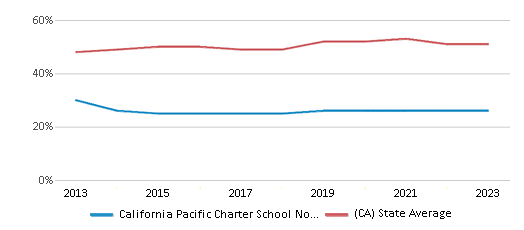 This chart displays the percentage of students who is eligible for free lunch in California Pacific Charter School North Central Ca and the percentage of public school students who is eligible for free lunch in California by year, with the latest 2022-23 school year data. This chart displays the percentage of students who is eligible for free lunch in California Pacific Charter School North Central Ca and the percentage of public school students who is eligible for free lunch in California by year, with the latest 2022-23 school year data.